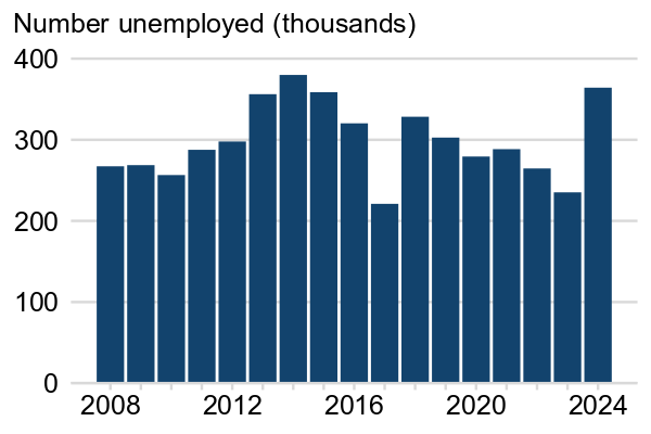 A side by side chart: this image shows a bar chart, the next shows a line chart